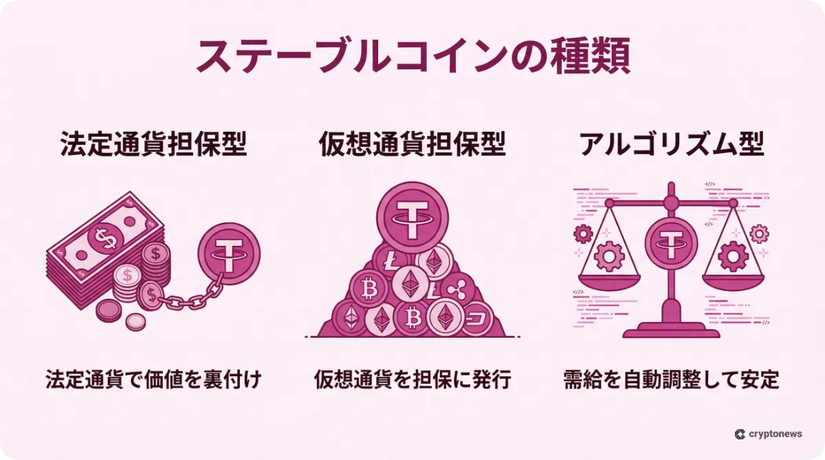 ステーブルコインの3つの種類と仕組みを解説した図解