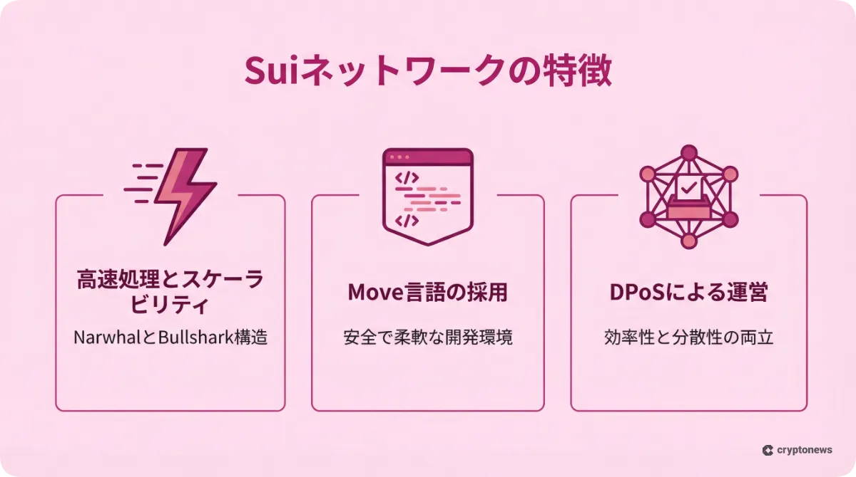 仮想通貨SUIの高速処理・Move言語・DPoSという3つの特徴を解説したインフォグラフィック