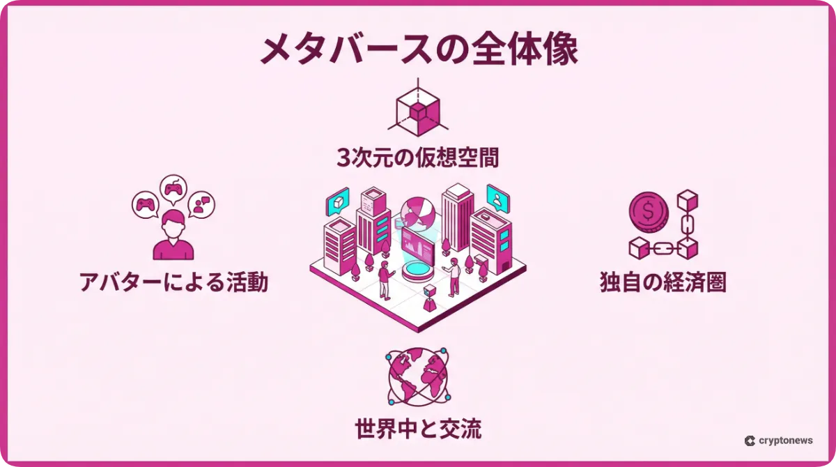 メタバースの仕組みと主な特徴を解説したマゼンタ色のインフォグラフィック