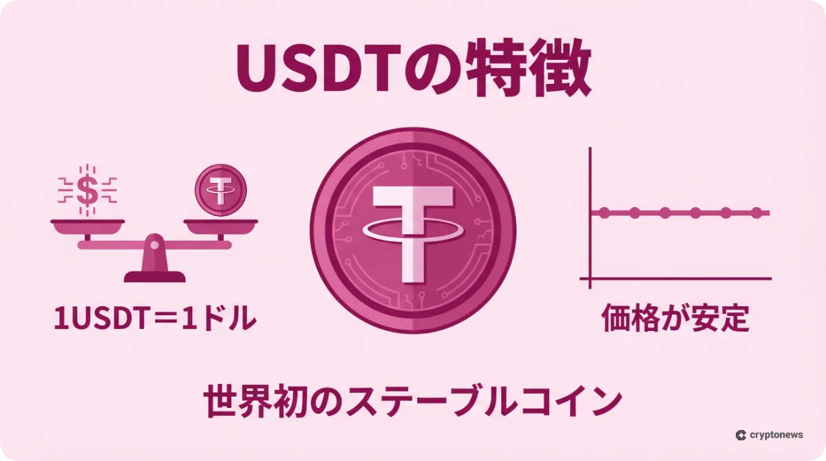 USDTが米ドルと連動するステーブルコインであることを解説した図解