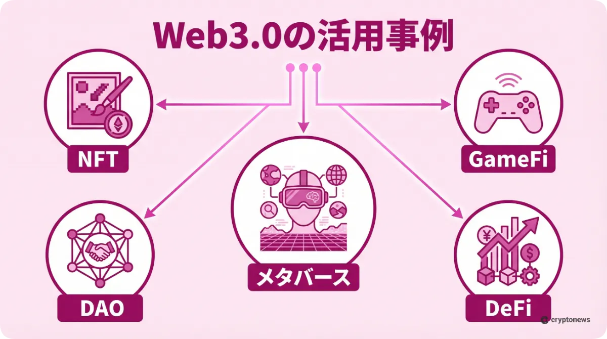 Web3.0技術を活用した5つの主要サービス事例の図解。