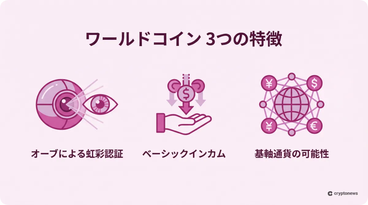 ワールドコインの3つの特徴(虹彩認証、ベーシックインカム、基軸通貨の可能性)を解説した図解