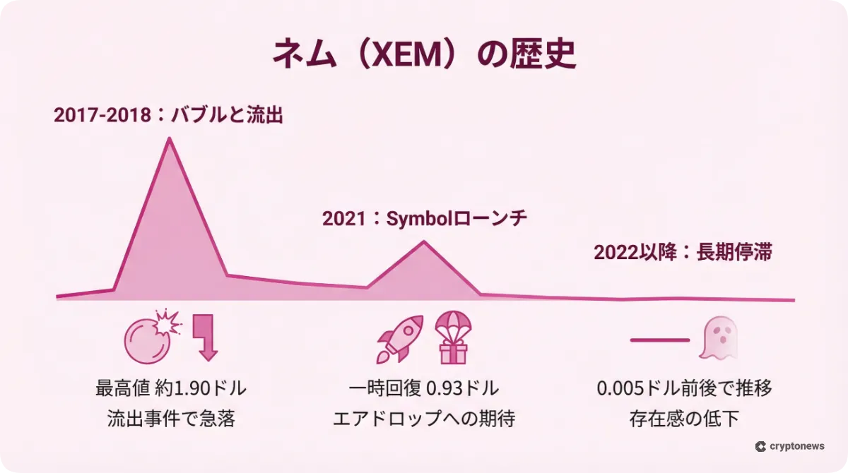 ネム(XEM)の価格推移と歴史を3つのフェーズで解説したインフォグラフィック