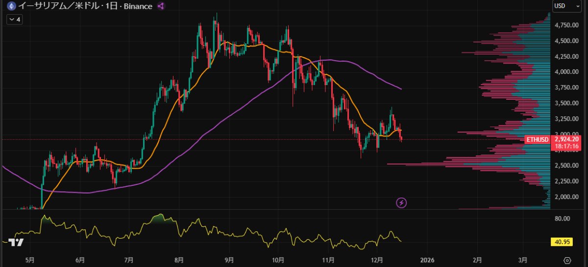 ETH日足チャート