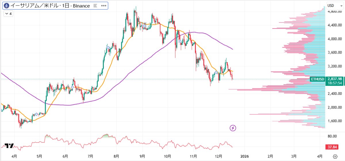 ETH日足チャート