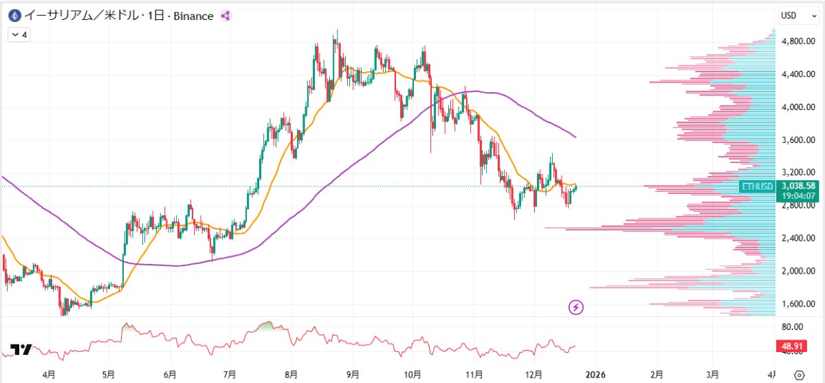 ETH週足チャート