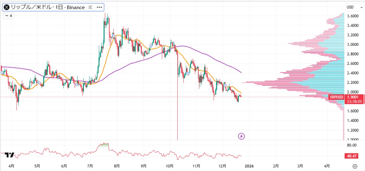 XRP日足チャート