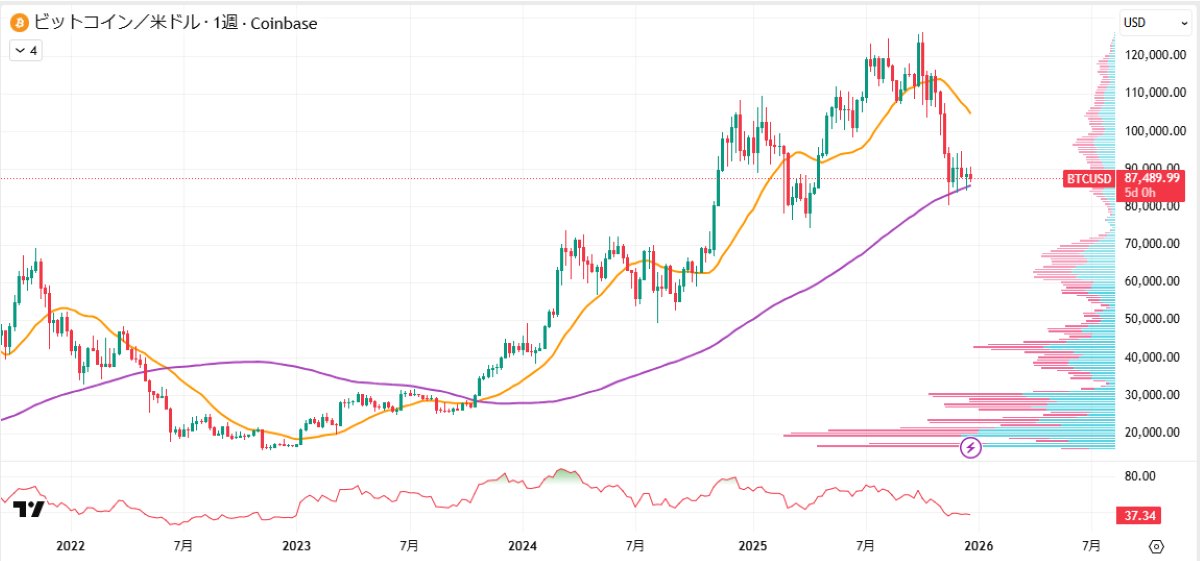 BTC週足チャート
