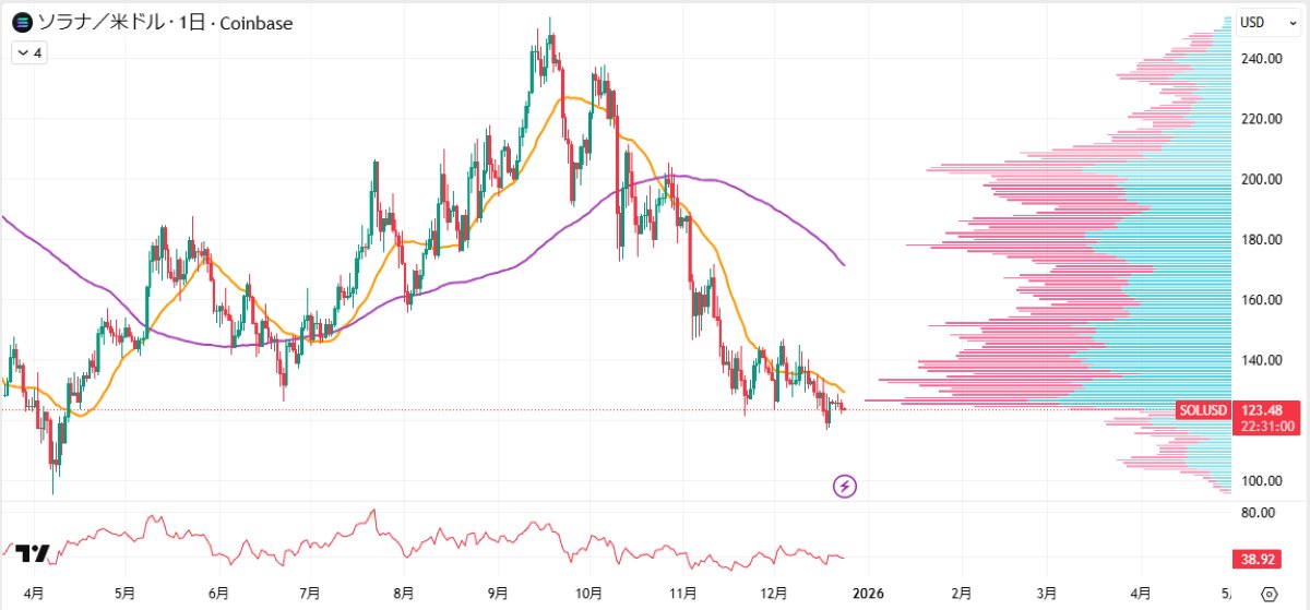 SOL日足チャート