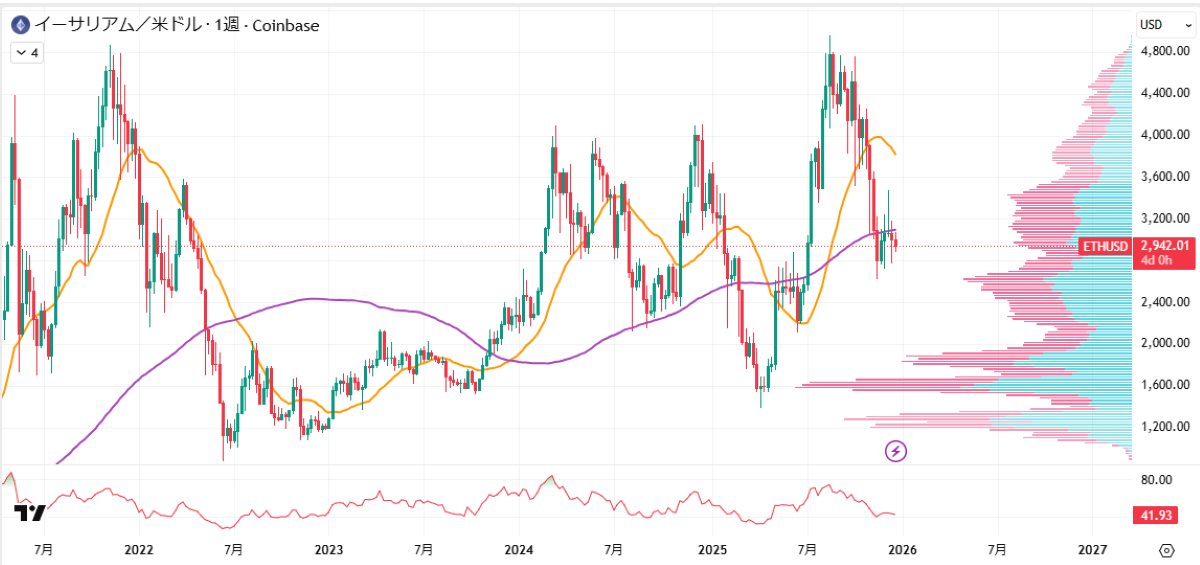 ETH週足チャート