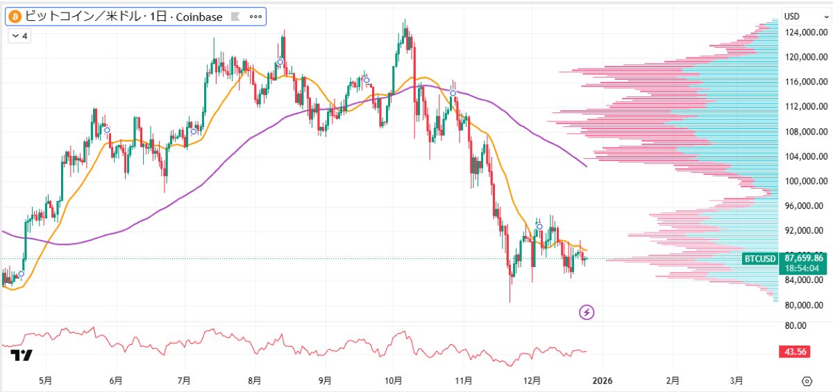 BTC日足チャート