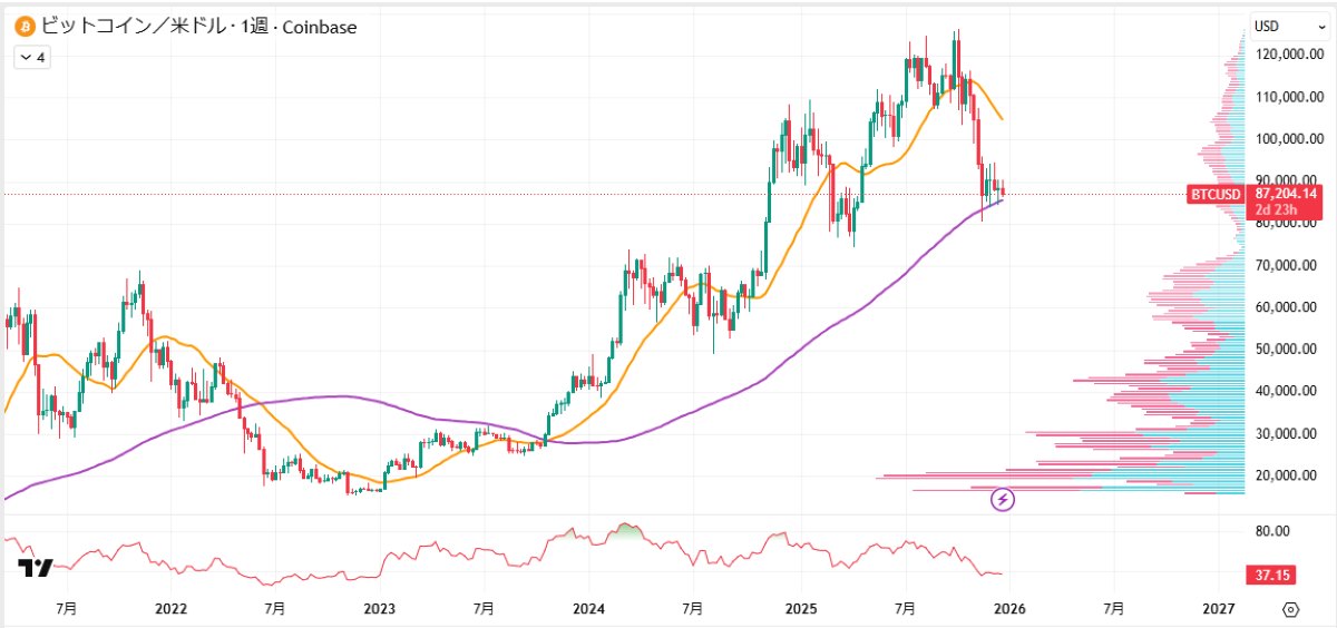 BTC週足チャート