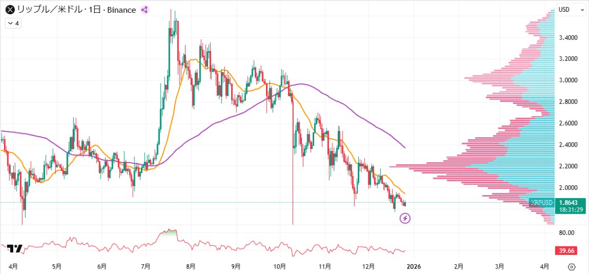 XRP日足チャート
