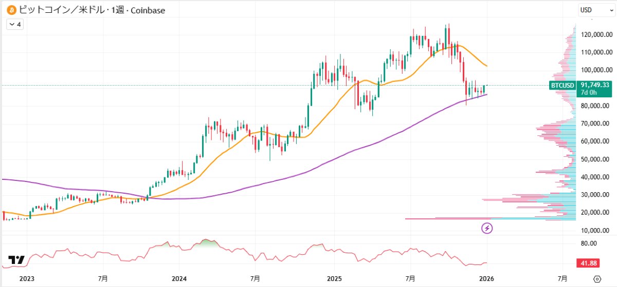 BTC週足チャート