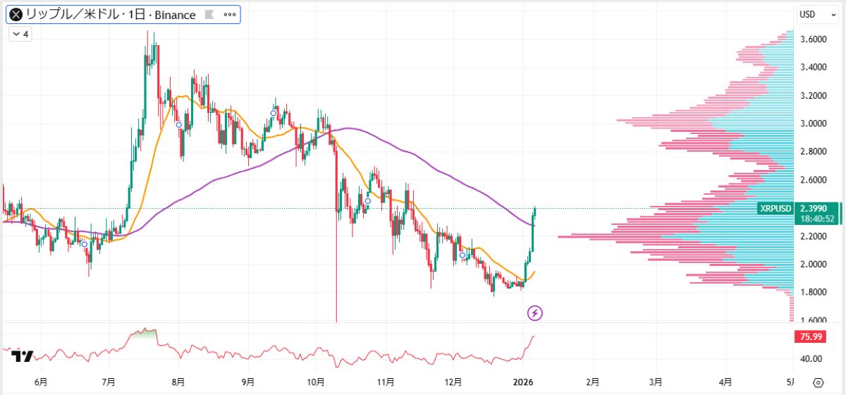 XRP日足チャート