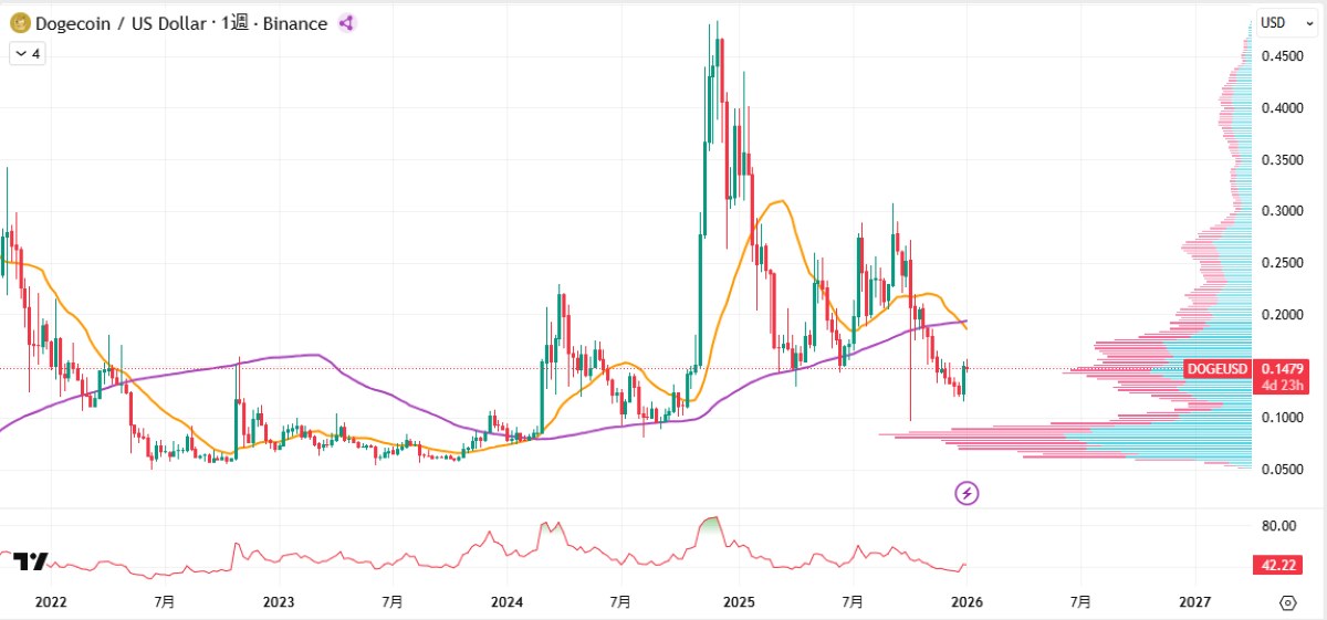 DOGE週足チャート