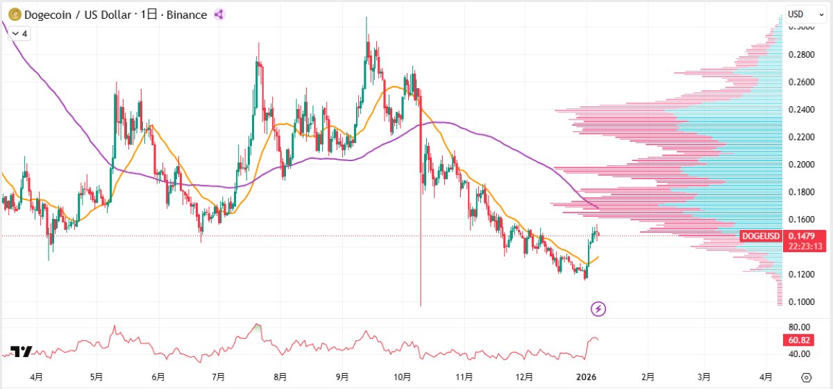 DOGE日足チャート