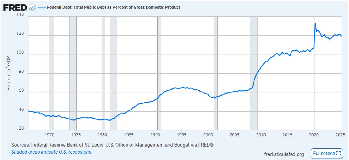 連邦政府債務(GDP比)