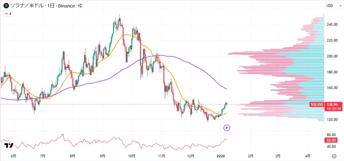 SOL日足チャート