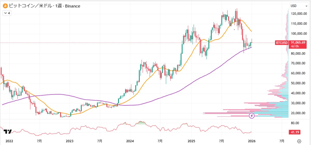 BTC週足チャート