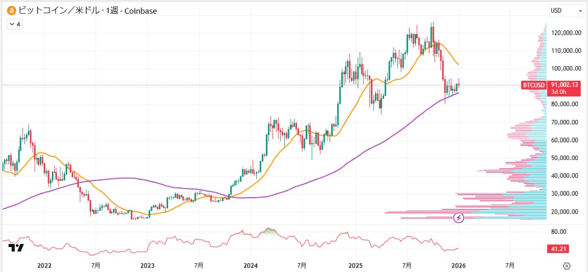 BTC週足チャート
