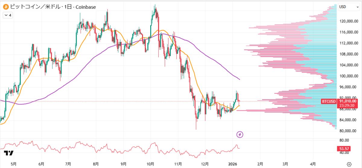 BTC日足チャート