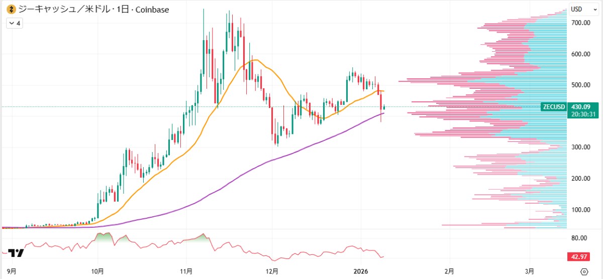 ZEC日足チャート