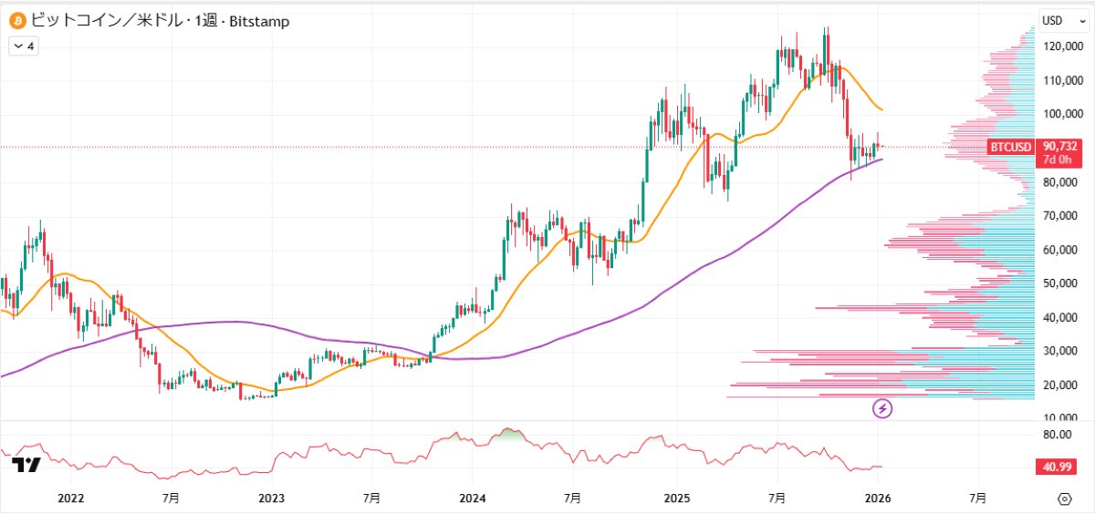 BTC週足チャート