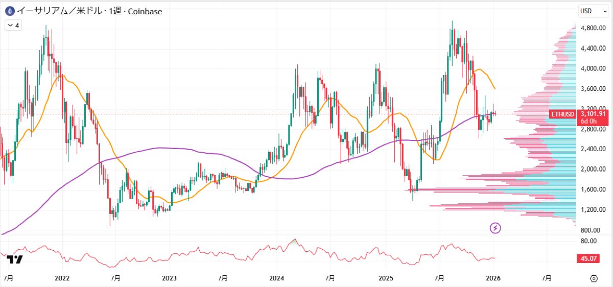 ETH週足チャート
