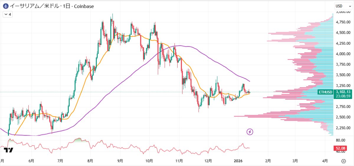 ETH日足チャート