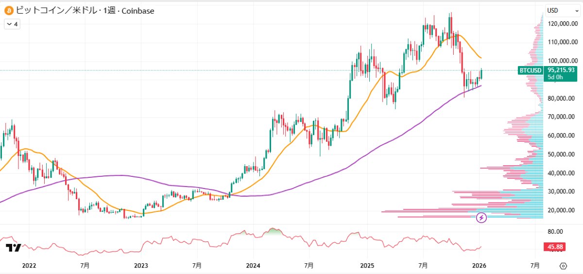 BTC週足チャート