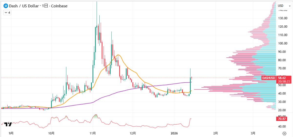 DASH日足チャート