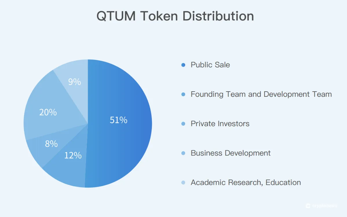 QTUM（クアンタム）トークノミクス