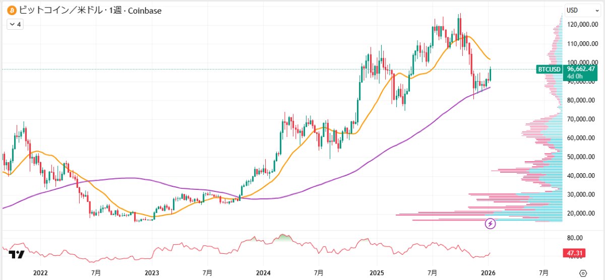 BTC週足チャート