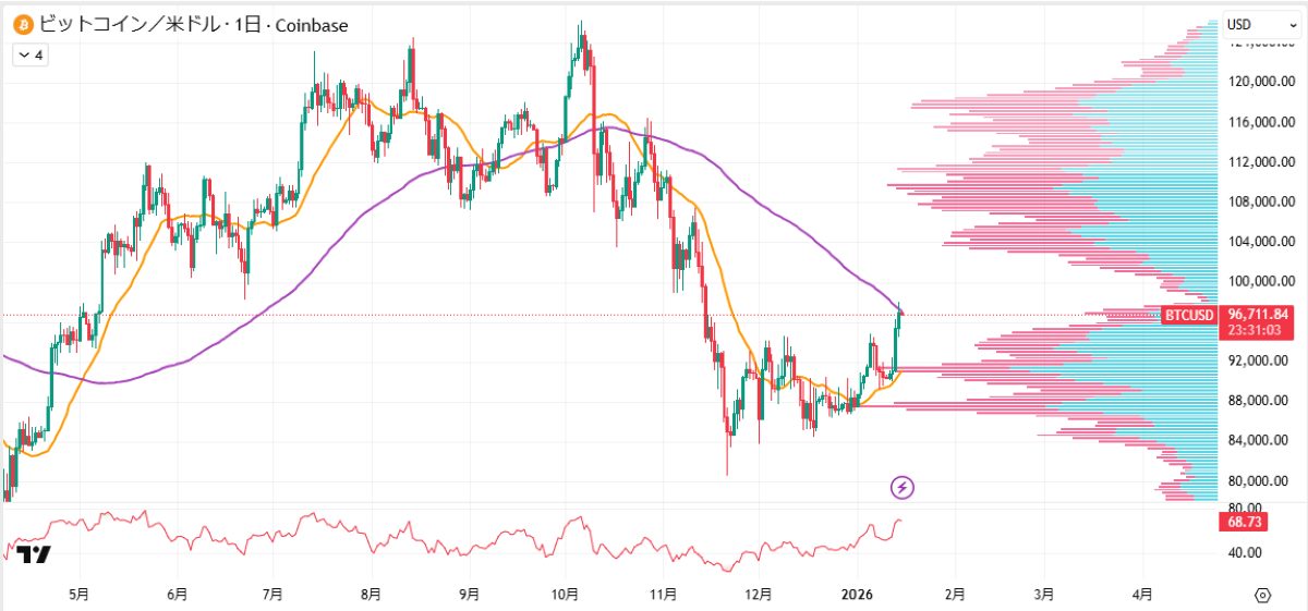 BTC日足チャート
