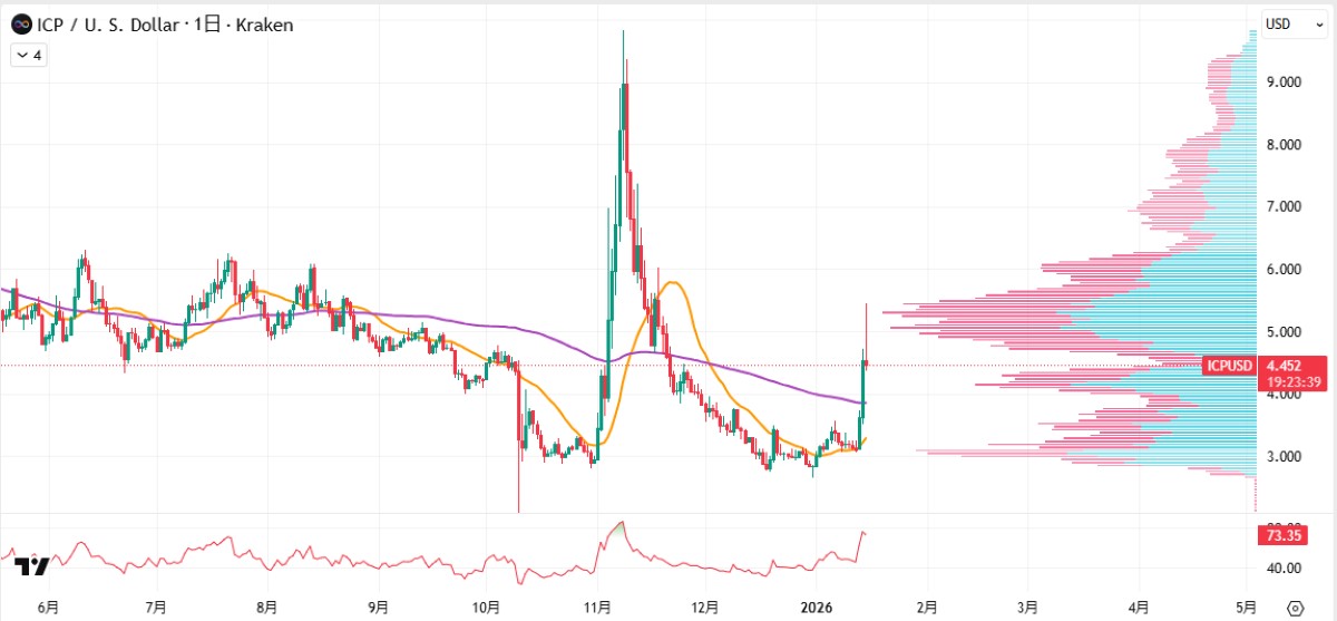 ICP日足チャート
