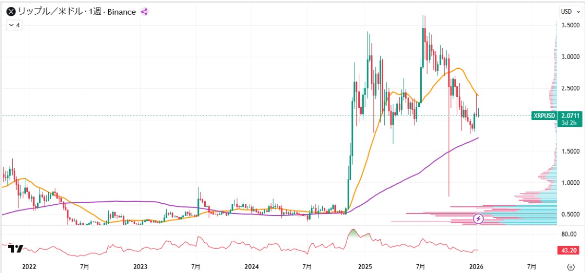 XRP週足チャート