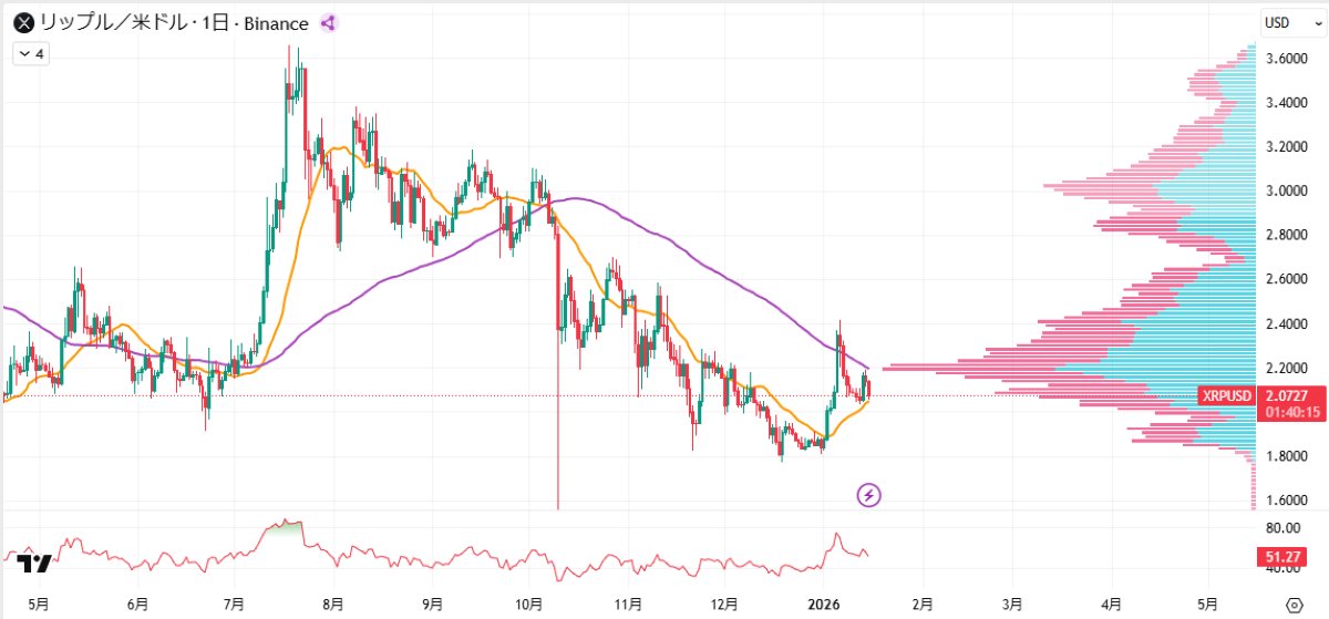 XRP日足チャート