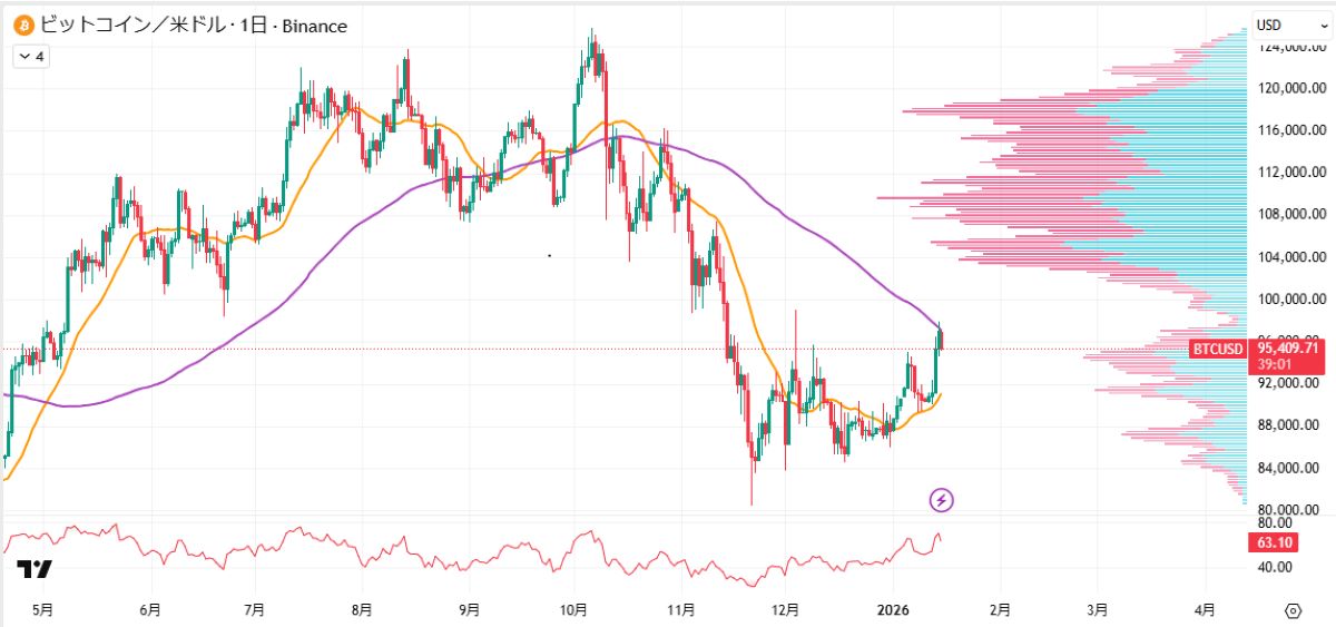BTC日足チャート