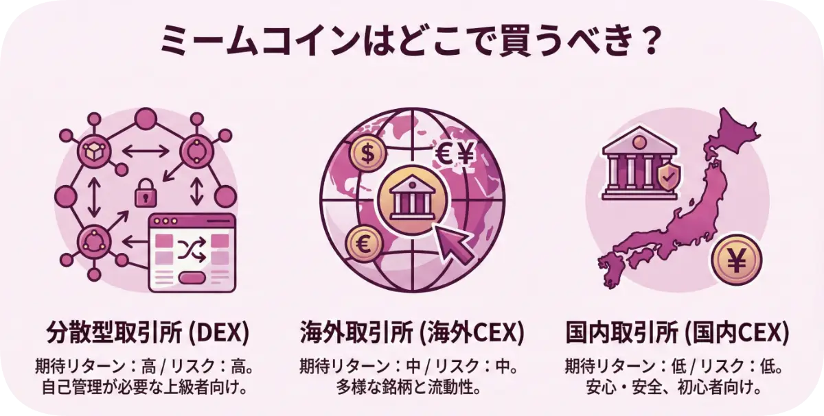 ミームコインはどこで買うべき?