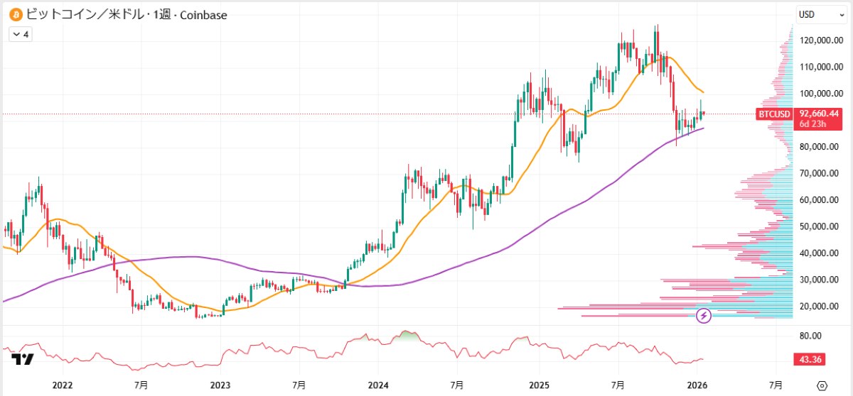 BTC週足チャート