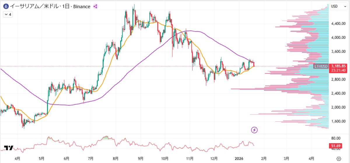 ETH日足チャート