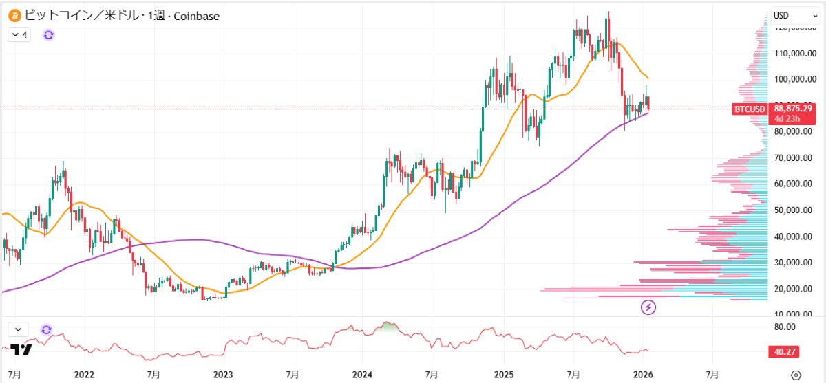 BTC週足チャート