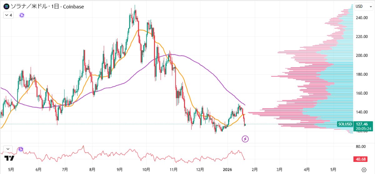 SOL日足チャート