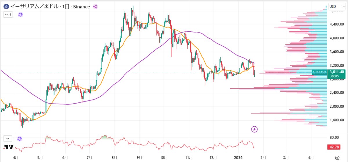 ETH日足チャート