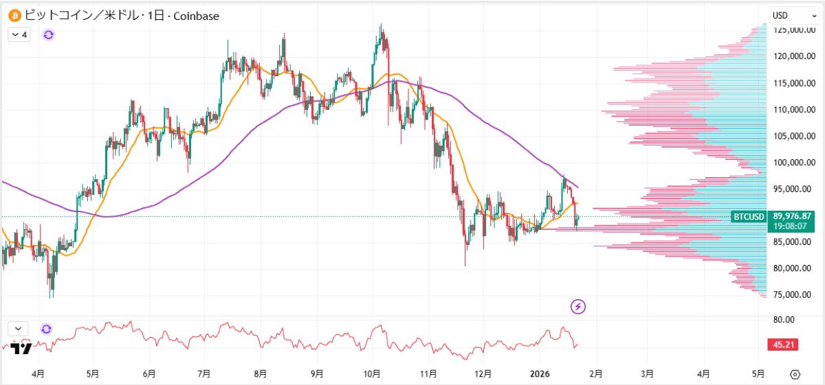 BTC日足チャート