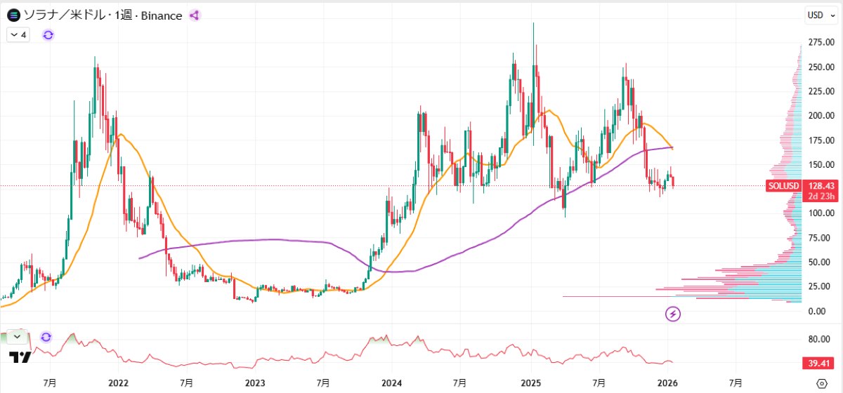 SOL週足チャート