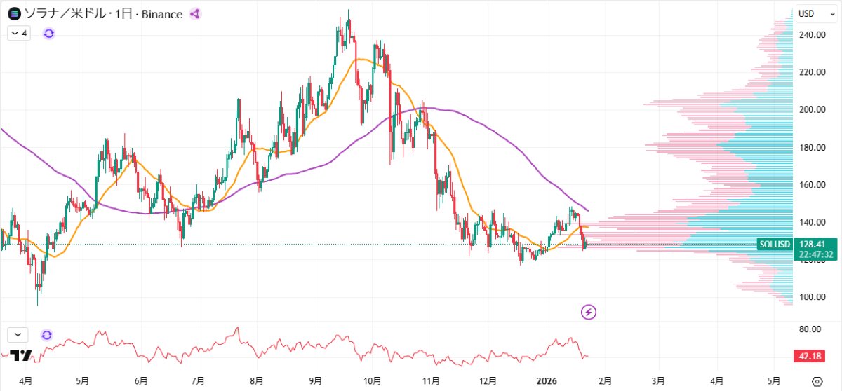 SOL日足チャート