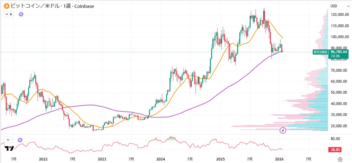 BTC週足チャート