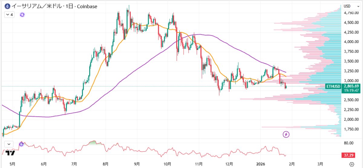 ETH日足チャート